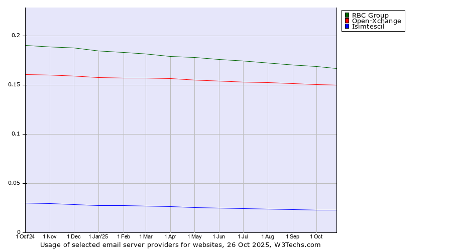 Historical trends in the usage of RBC Group vs. Open-Xchange vs. Isimtescil