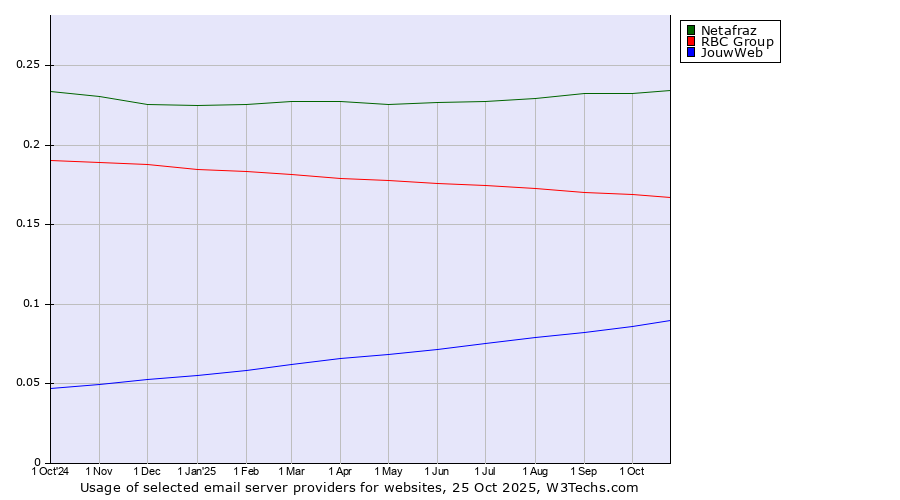 Historical trends in the usage of Netafraz vs. RBC Group vs. JouwWeb