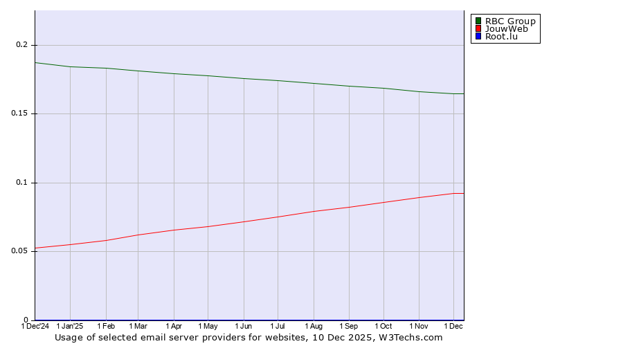 Historical trends in the usage of RBC Group vs. JouwWeb vs. Root.lu