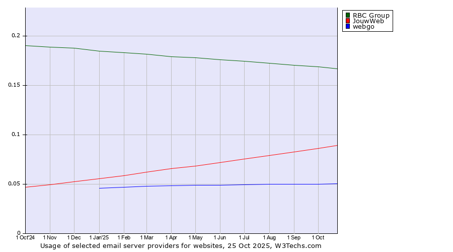 Historical trends in the usage of RBC Group vs. JouwWeb vs. webgo