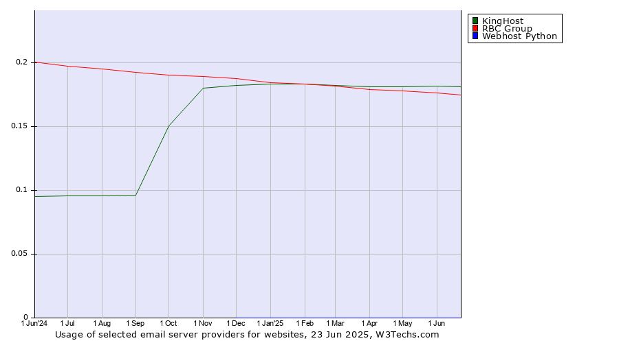 Historical trends in the usage of KingHost vs. RBC Group vs. Webhost Python