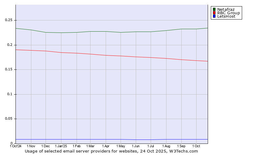 Historical trends in the usage of Netafraz vs. RBC Group vs. LetsHost