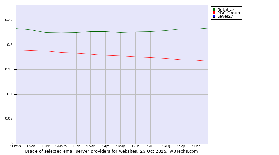 Historical trends in the usage of Netafraz vs. RBC Group vs. Level27