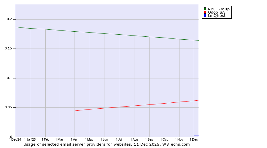 Historical trends in the usage of RBC Group vs. Odoo SA vs. LinQhost