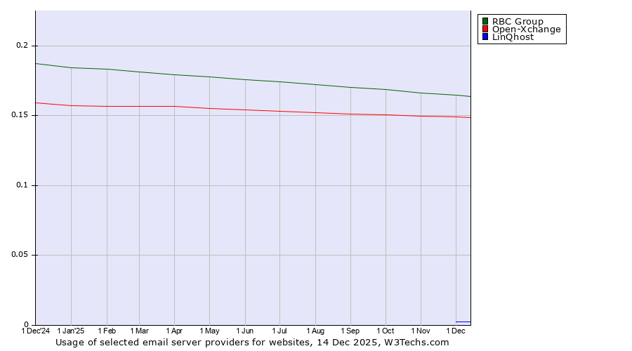 Historical trends in the usage of RBC Group vs. Open-Xchange vs. LinQhost