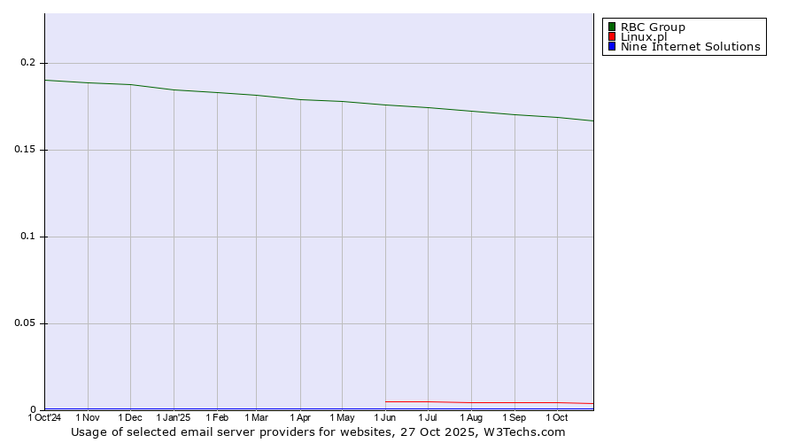 Historical trends in the usage of RBC Group vs. Linux.pl vs. Nine Internet Solutions