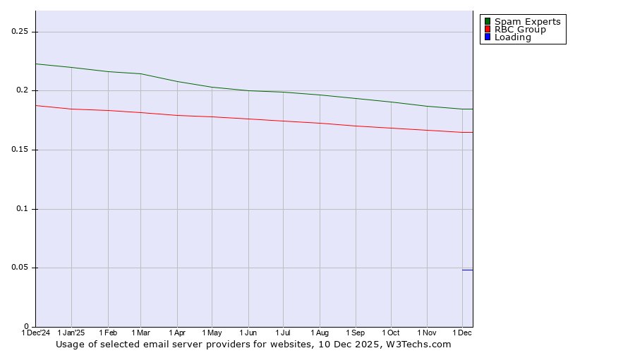 Historical trends in the usage of Spam Experts vs. RBC Group vs. Loading