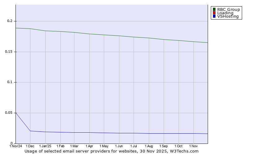 Historical trends in the usage of RBC Group vs. Loading vs. VSHosting