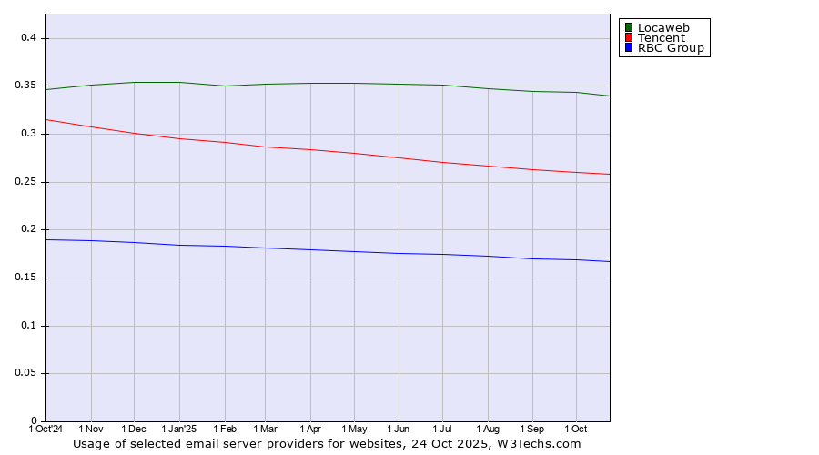 Historical trends in the usage of Locaweb vs. Tencent vs. RBC Group