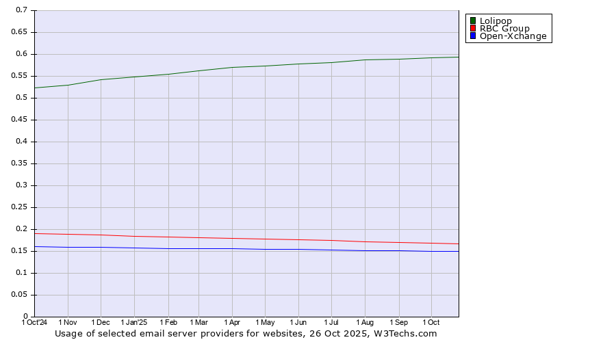 Historical trends in the usage of Lolipop vs. RBC Group vs. Open-Xchange