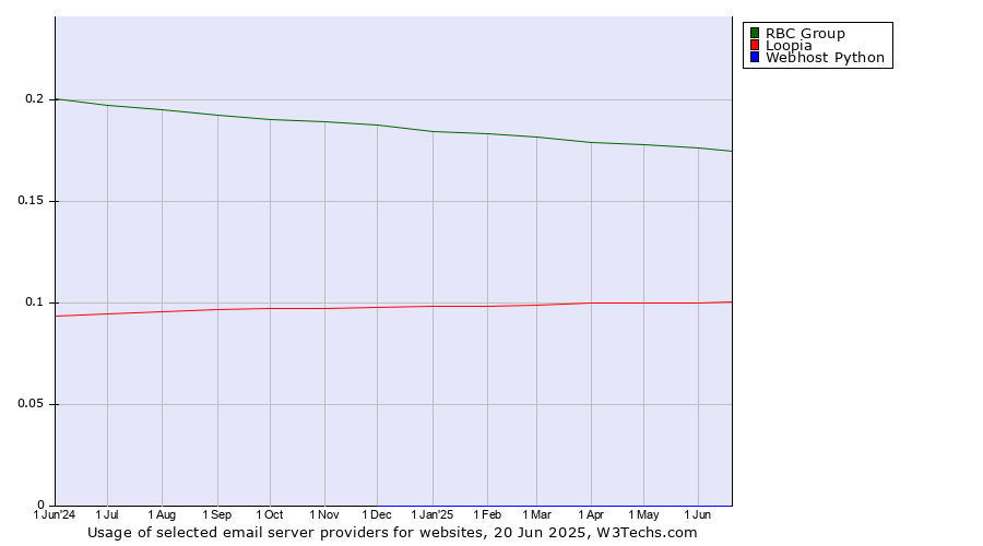 Historical trends in the usage of RBC Group vs. Loopia vs. Webhost Python