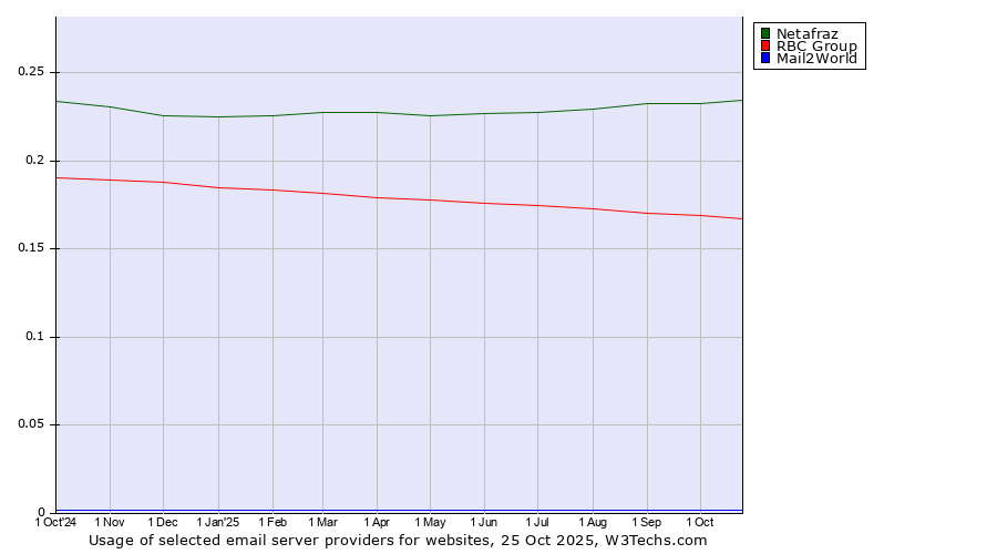 Historical trends in the usage of Netafraz vs. RBC Group vs. Mail2World