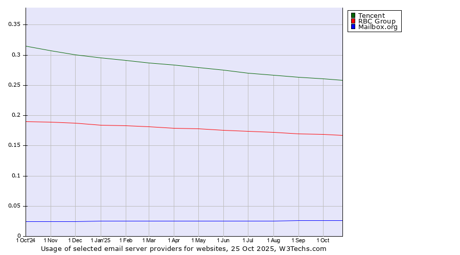 Historical trends in the usage of Tencent vs. RBC Group vs. Mailbox.org