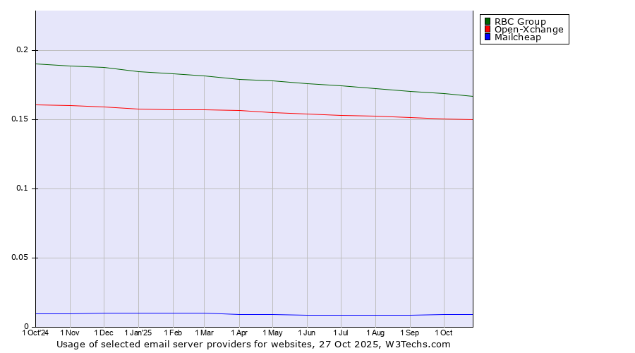 Historical trends in the usage of RBC Group vs. Open-Xchange vs. Mailcheap