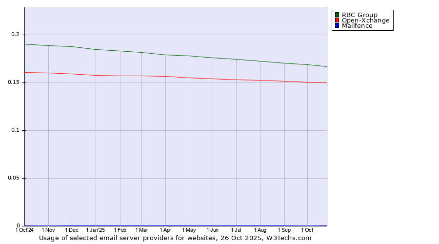 Historical trends in the usage of RBC Group vs. Open-Xchange vs. Mailfence