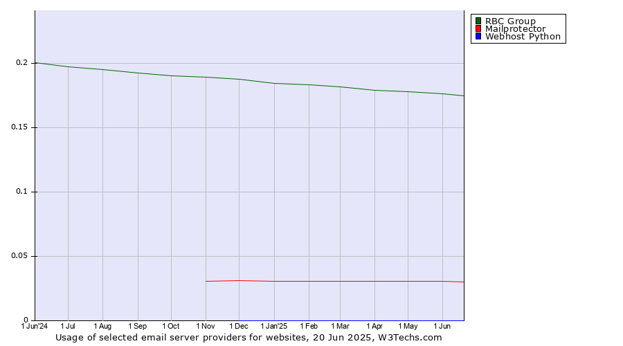 Historical trends in the usage of RBC Group vs. Mailprotector vs. Webhost Python