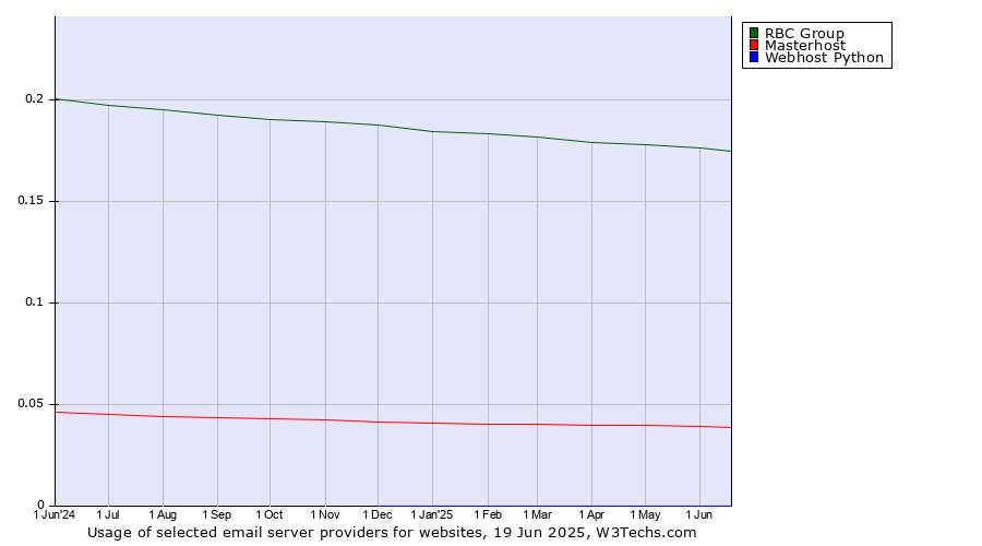Historical trends in the usage of RBC Group vs. Masterhost vs. Webhost Python