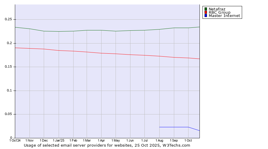 Historical trends in the usage of Netafraz vs. RBC Group vs. Master Internet