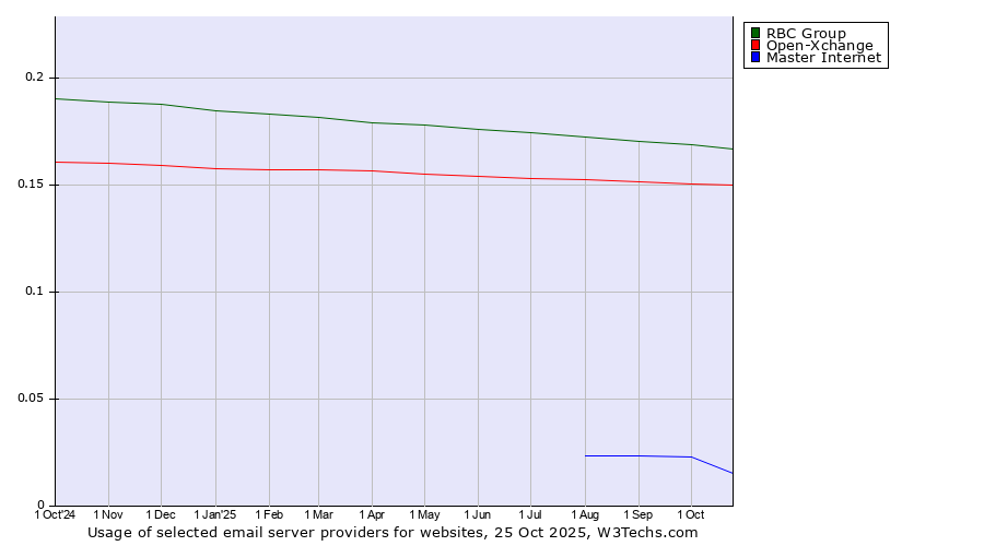 Historical trends in the usage of RBC Group vs. Open-Xchange vs. Master Internet