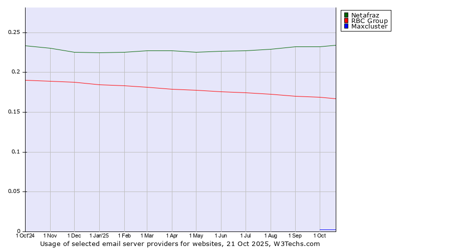 Historical trends in the usage of Netafraz vs. RBC Group vs. Maxcluster