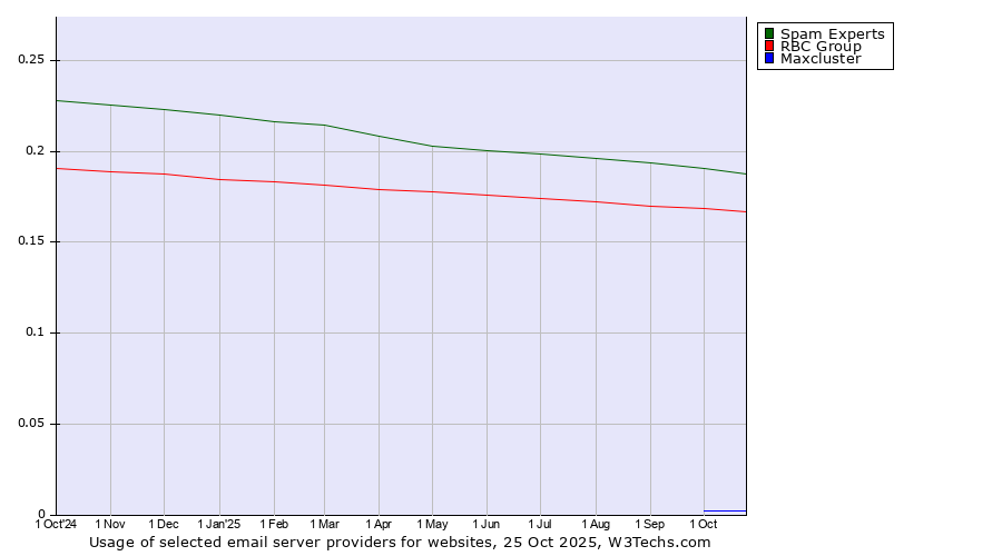 Historical trends in the usage of Spam Experts vs. RBC Group vs. Maxcluster