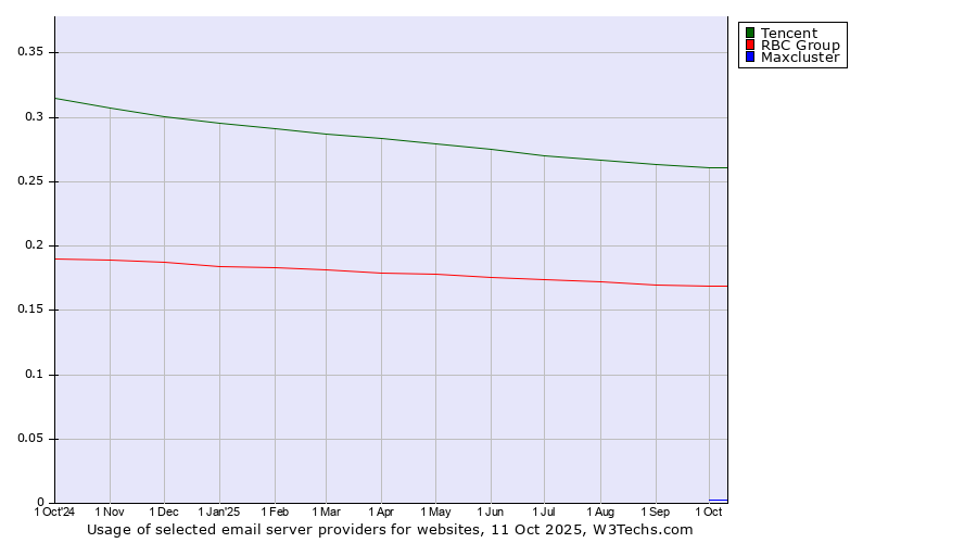 Historical trends in the usage of Tencent vs. RBC Group vs. Maxcluster