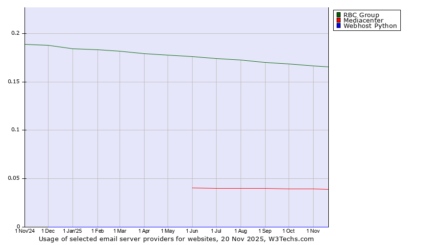 Historical trends in the usage of RBC Group vs. Mediacenter vs. Webhost Python
