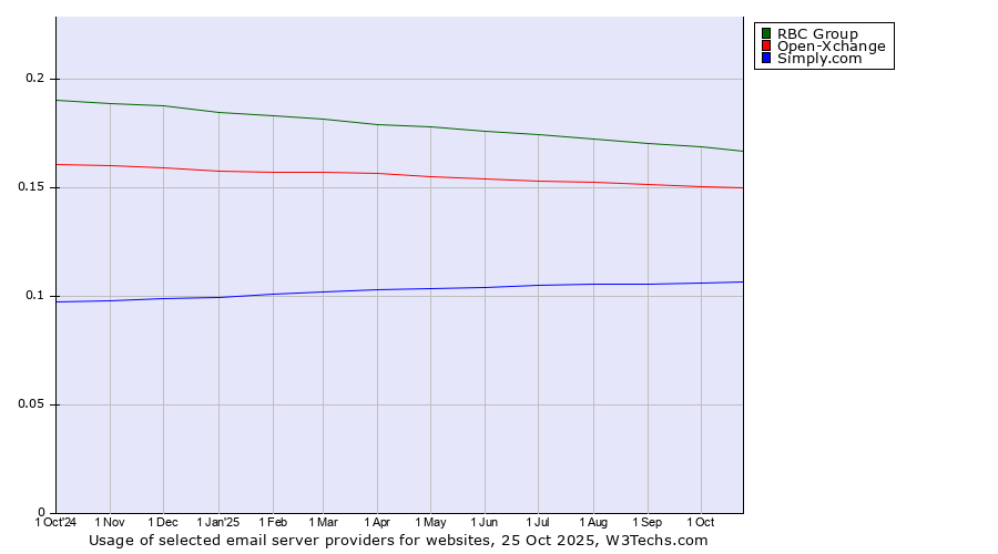 Historical trends in the usage of RBC Group vs. Open-Xchange vs. Simply.com