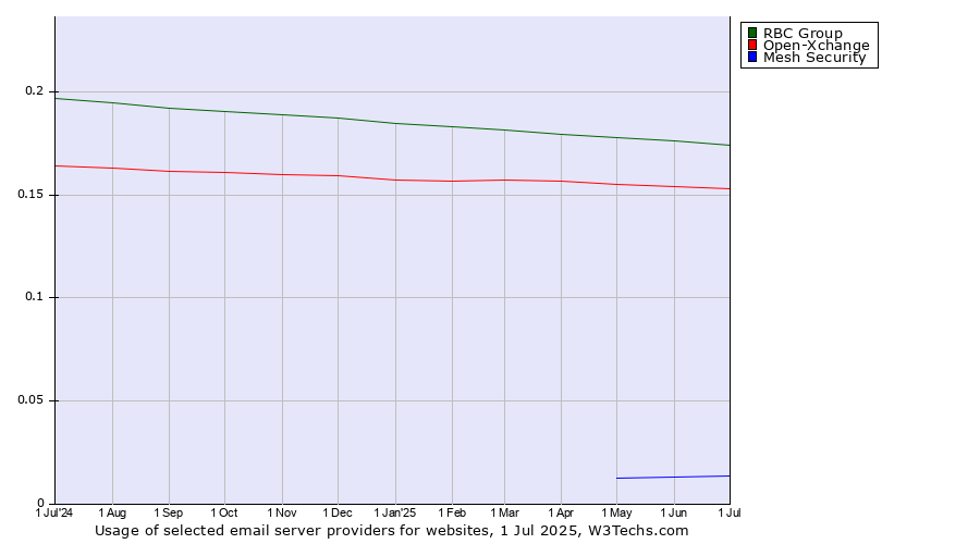 Historical trends in the usage of RBC Group vs. Open-Xchange vs. Mesh Security