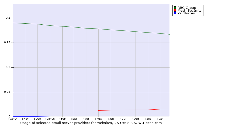 Historical trends in the usage of RBC Group vs. Mesh Security vs. Raidboxes