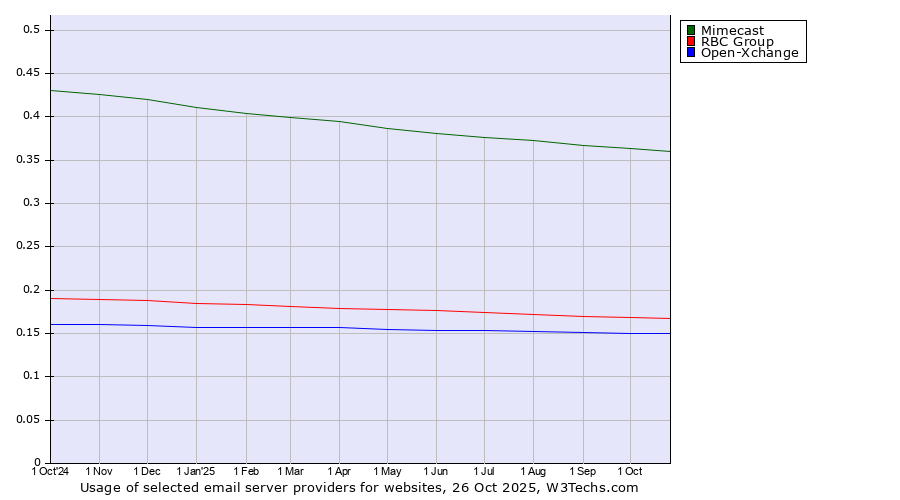 Historical trends in the usage of Mimecast vs. RBC Group vs. Open-Xchange