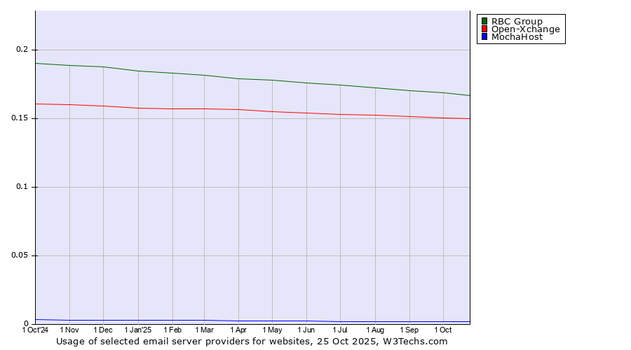 Historical trends in the usage of RBC Group vs. Open-Xchange vs. MochaHost