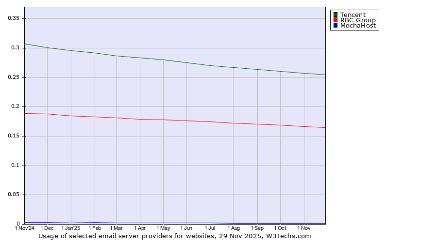 Historical trends in the usage of Tencent vs. RBC Group vs. MochaHost