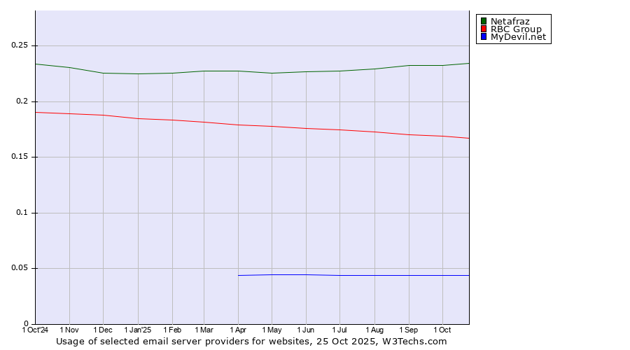 Historical trends in the usage of Netafraz vs. RBC Group vs. MyDevil.net