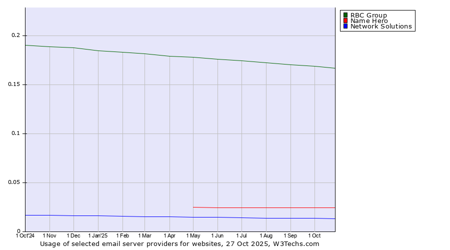 Historical trends in the usage of RBC Group vs. Name Hero vs. Network Solutions