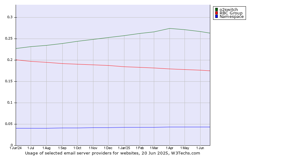 Historical trends in the usage of o2switch vs. RBC Group vs. Namespace