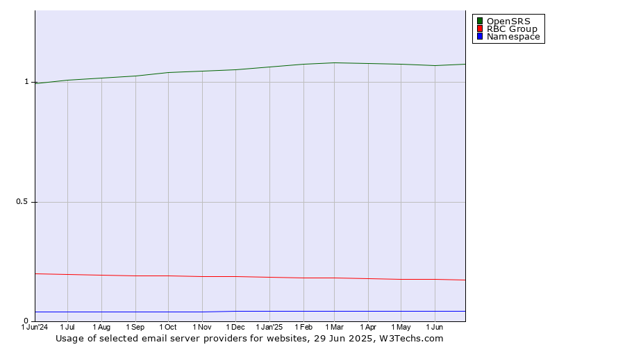 Historical trends in the usage of OpenSRS vs. RBC Group vs. Namespace