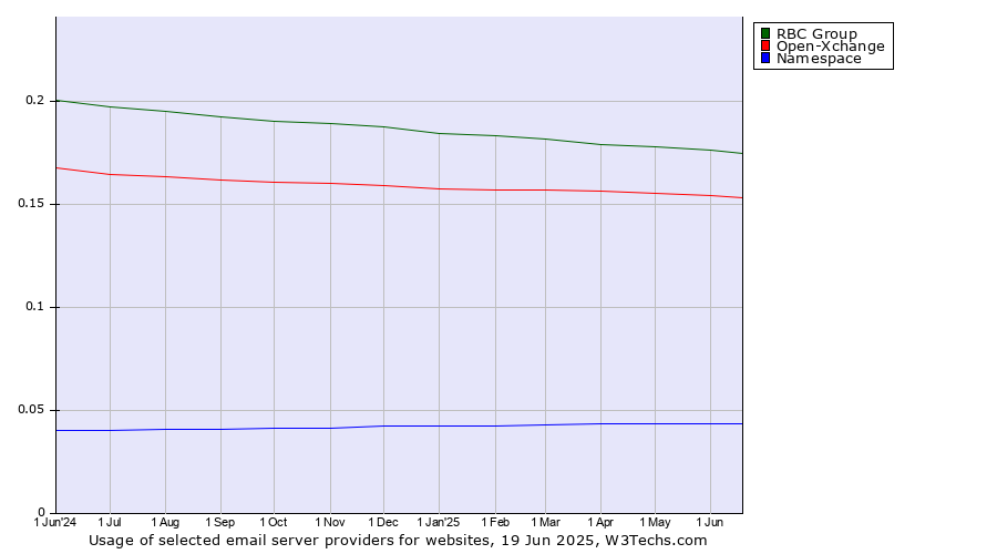 Historical trends in the usage of RBC Group vs. Open-Xchange vs. Namespace