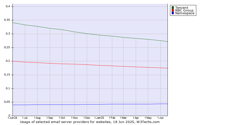 Historical trends in the usage of Tencent vs. RBC Group vs. Namespace