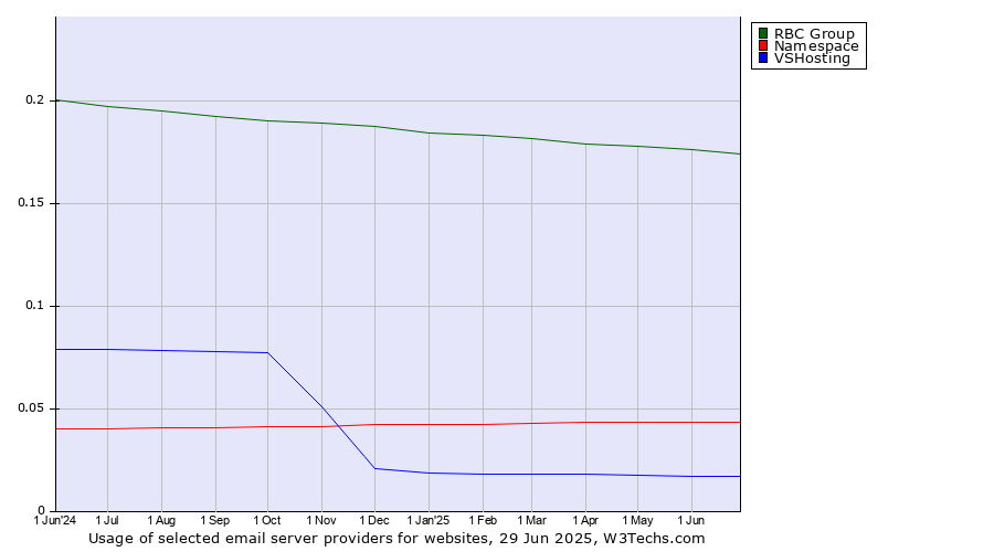 Historical trends in the usage of RBC Group vs. Namespace vs. VSHosting