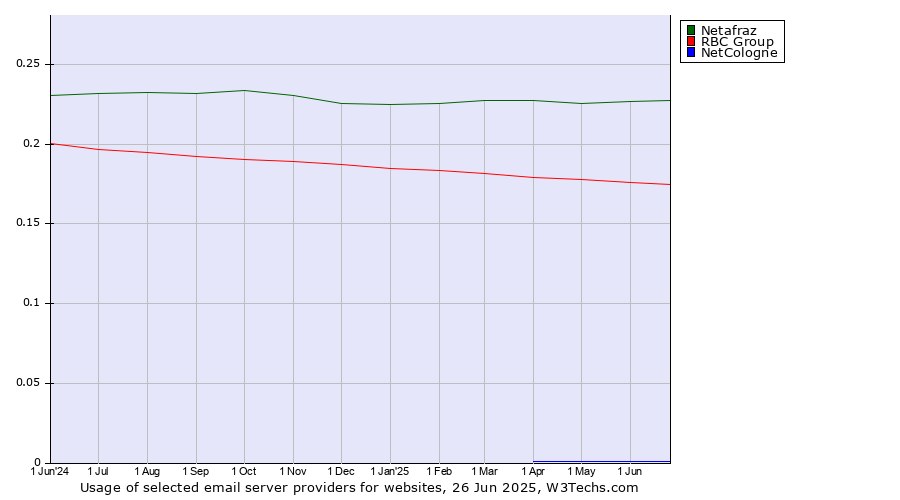 Historical trends in the usage of Netafraz vs. RBC Group vs. NetCologne