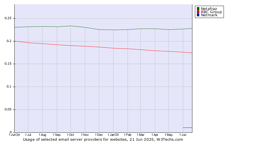 Historical trends in the usage of Netafraz vs. RBC Group vs. Netmark