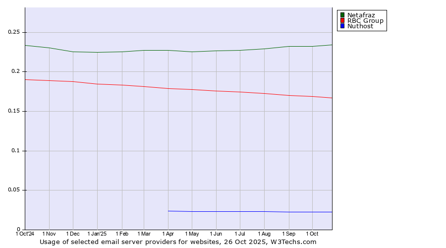Historical trends in the usage of Netafraz vs. RBC Group vs. Nuthost