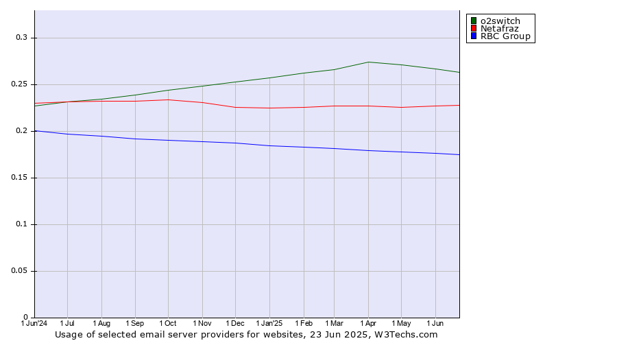 Historical trends in the usage of o2switch vs. Netafraz vs. RBC Group