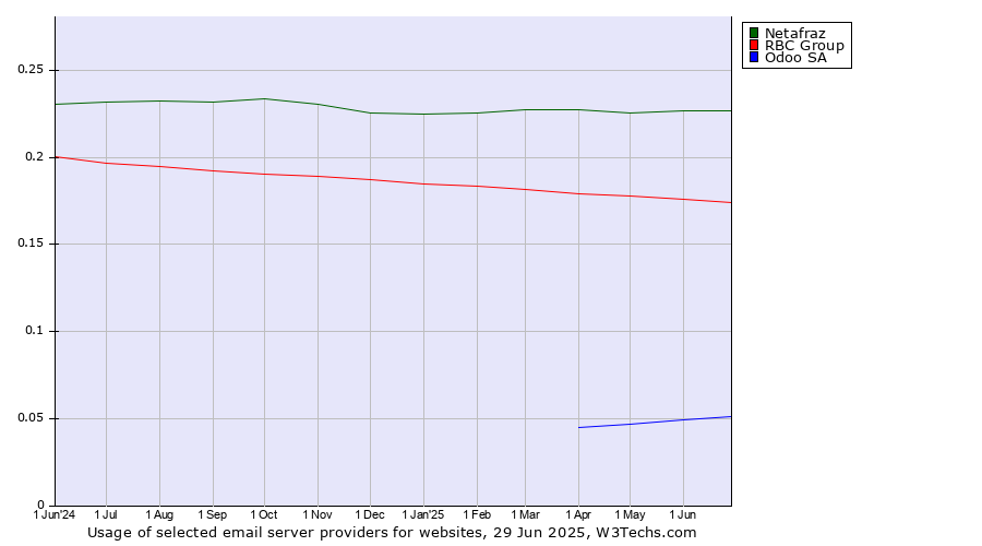 Historical trends in the usage of Netafraz vs. RBC Group vs. Odoo SA