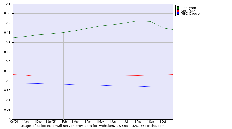 Historical trends in the usage of One.com vs. Netafraz vs. RBC Group
