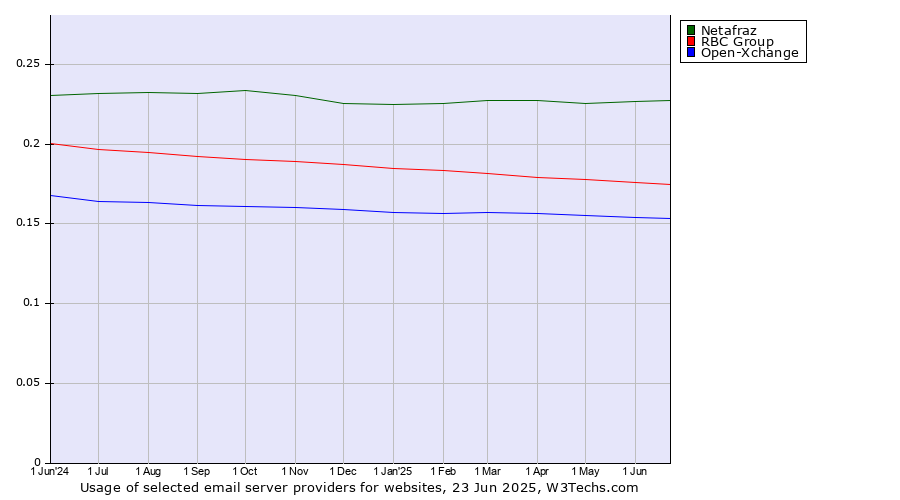 Historical trends in the usage of Netafraz vs. RBC Group vs. Open-Xchange