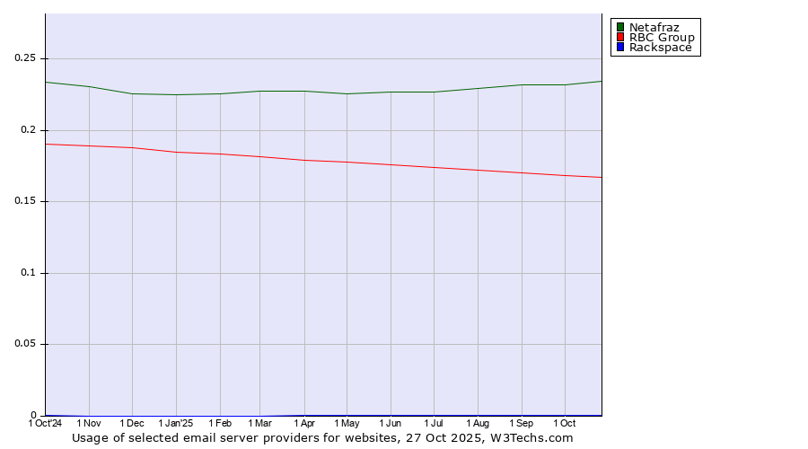 Historical trends in the usage of Netafraz vs. RBC Group vs. Rackspace