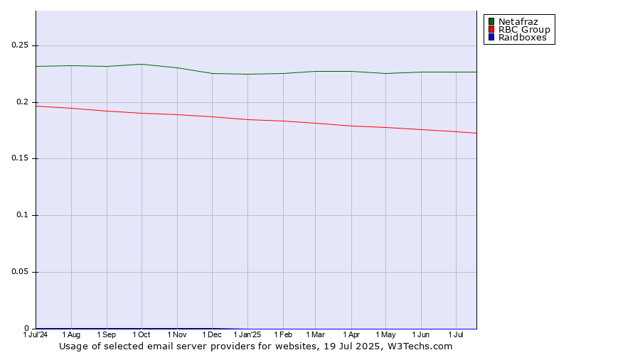 Historical trends in the usage of Netafraz vs. RBC Group vs. Raidboxes