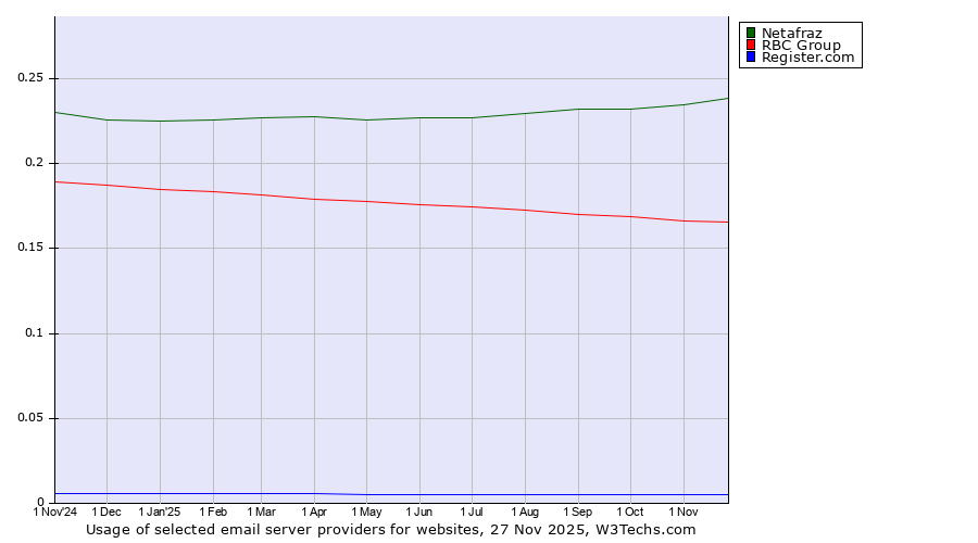 Historical trends in the usage of Netafraz vs. RBC Group vs. Register.com